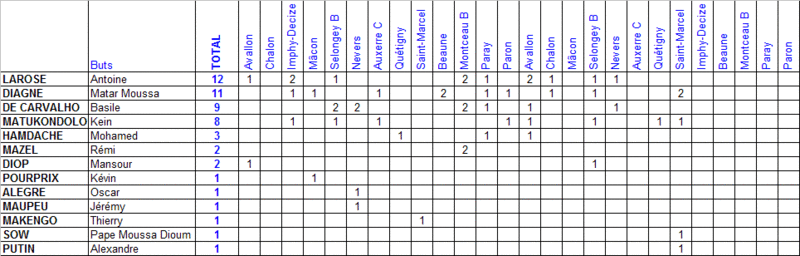 Buteurs louhannais Buteur14