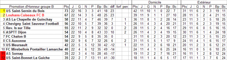 [22ème journée] Louhans-Cuiseaux B - Chalon B Promot39