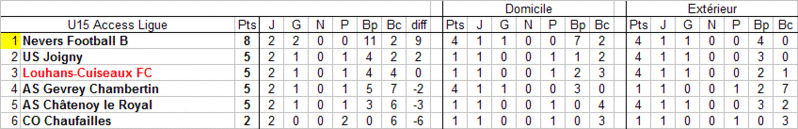 [Championnat U15 Access Ligue] Sujet unique U15_cl13