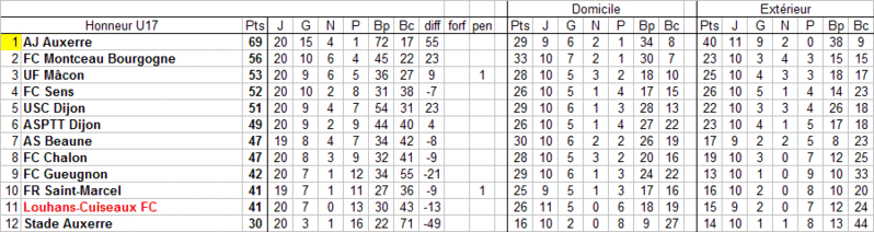 [Championnat U17 Honneur] Sujet unique - Page 4 U17_cl15