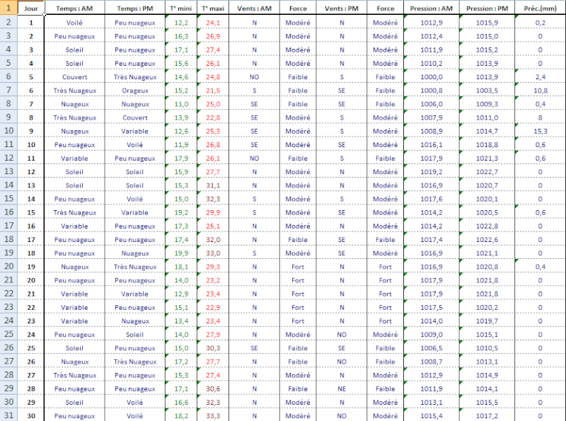 Climatologie : Juin 2009 Tablea13