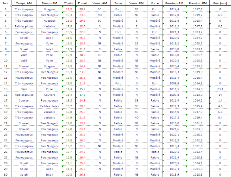 Climatologie Septembre 2009 Tablea16