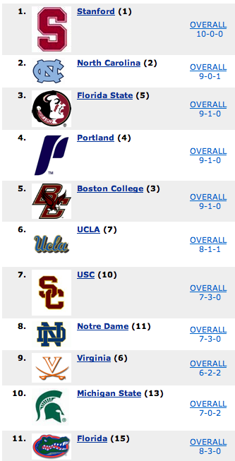 week 5 Polls and RPI Pictur46