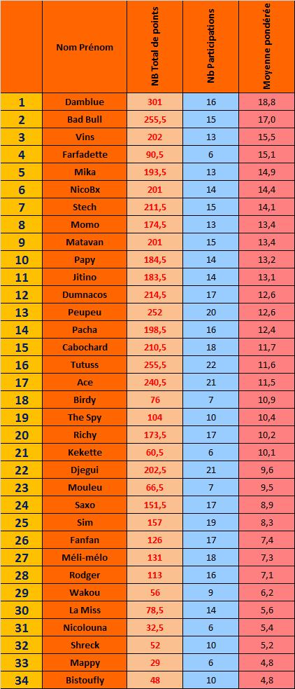 Classement général saison Printemps 2009 Cp09_g11