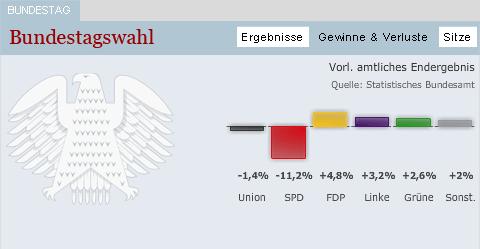Resultate der Bundestagswahl 2009 240