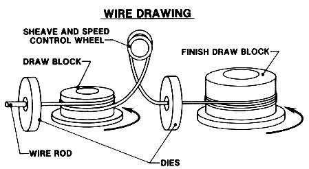 عمليات سحب الأسلاك Wire drawing