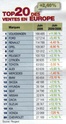 Top 20 du marché européen du mois dernier. Top_2010