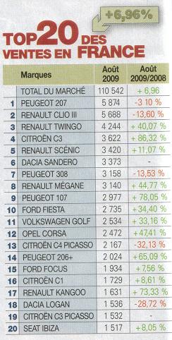 Top 20 des ventes en France. Top_2012