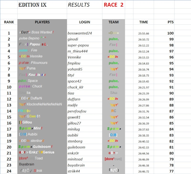 RESULTS RACE 2 - Map "Os à Moelle" Indiv_20