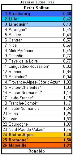 Les statistiques de la 6ème Journée Blesse14