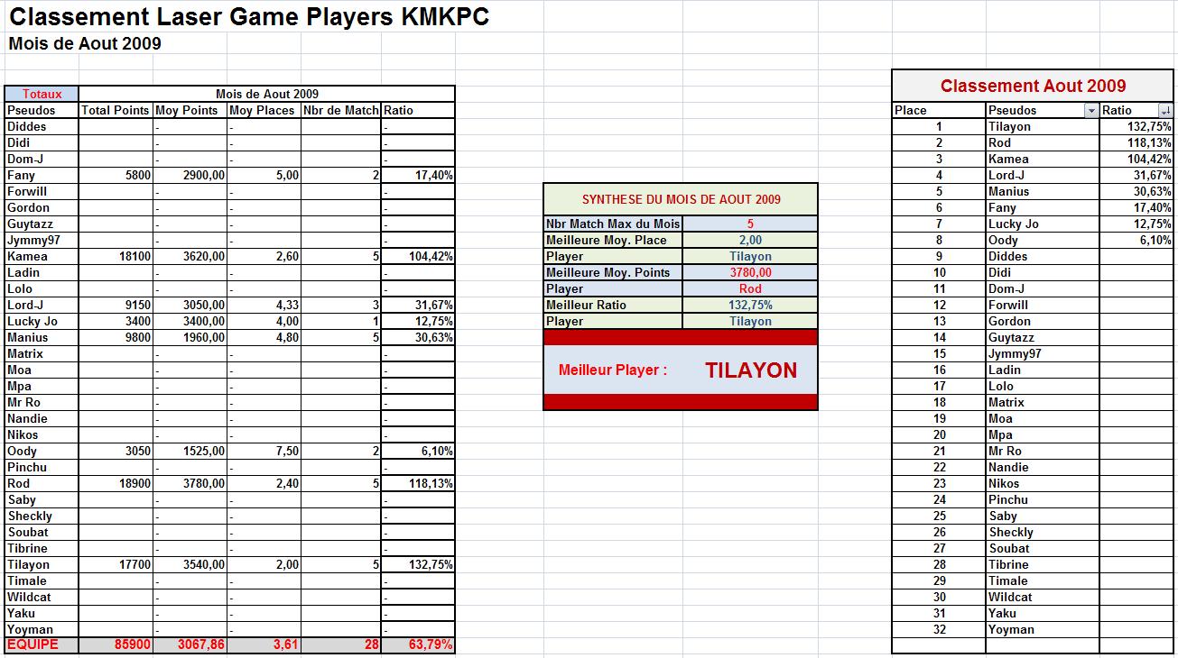 Classement KMKPC du mois ! - Page 3 Kmkpc_15