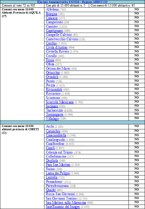 Elezioni amministrative 5 giugno 2016: Risultati della "destra" che non c'è. Abruzz10