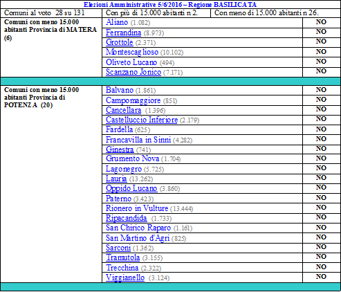 Elezioni amministrative 5 giugno 2016: Risultati della "destra" che non c'è. Basili10