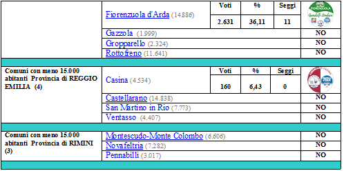 Elezioni amministrative 5 giugno 2016: Risultati della "destra" che non c'è. Emilia11