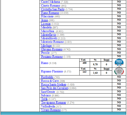 Elezioni amministrative 5 giugno 2016: Risultati della "destra" che non c'è. Lazio_12
