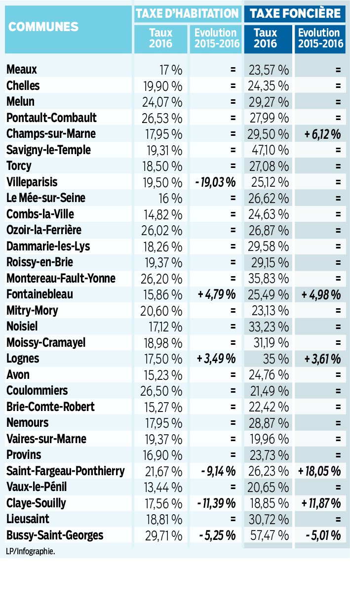 Impôts locaux en Seine-et-Marne : la stabilité prime dans la plupart des villes 627fe210