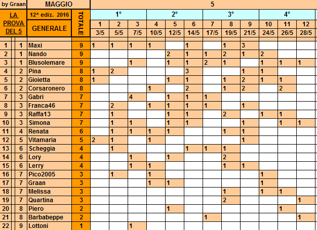 **Classifica**28 Maggio Genera39