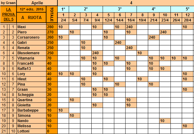 **Classifica**28 Aprile Ruota25