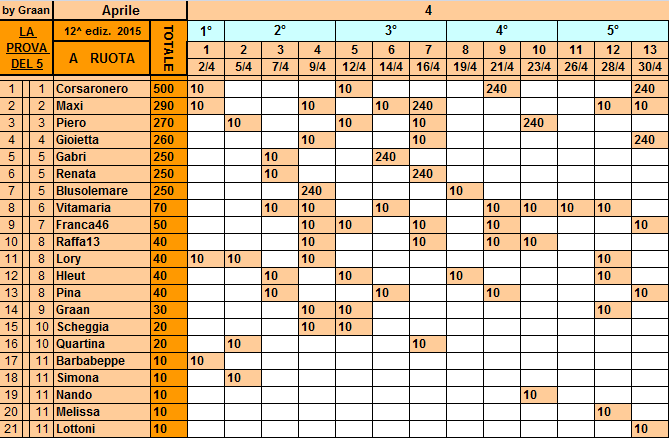 **Classifica**30 Aprile Ruota26