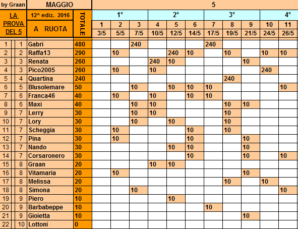 **Classifica**26 Maggio Ruota37