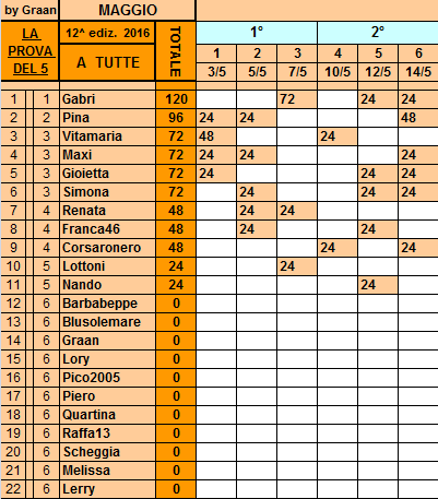 Classifica**14 Maggio Tutte32