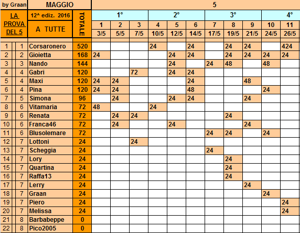 **Classifica**26 Maggio Tutte37