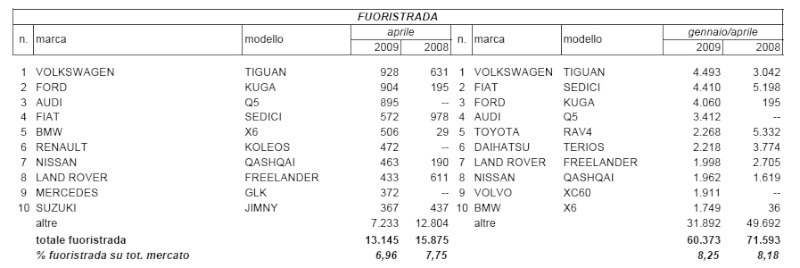 Immatricolazioni mese di Aprile 2009 Aprile10