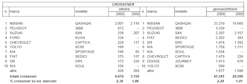 Vendite Ottobre 2009 - Masochismo Ford o scelta azzeccata??? Cross_10