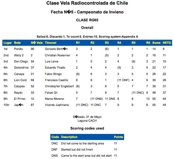 Resultados 5a Fecha CVRC 2009 (1a Copa Invierno) 5arg6510