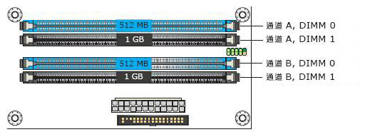 雙通道 與 雙記憶體控制器 Dual410