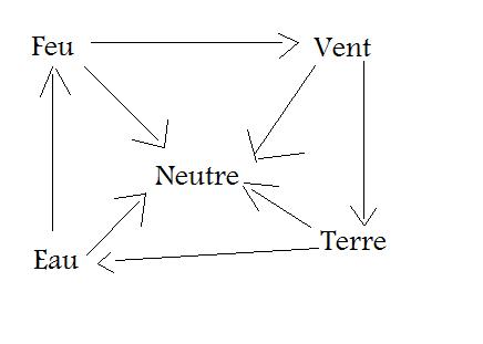 Les Eléments Elemen10