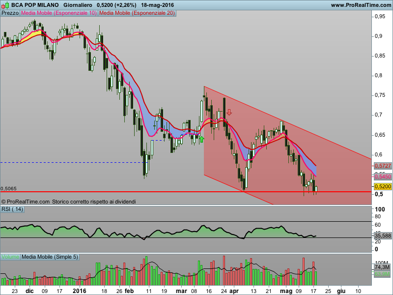 Banca Popolare Milano - Pagina 20 Bca_po12