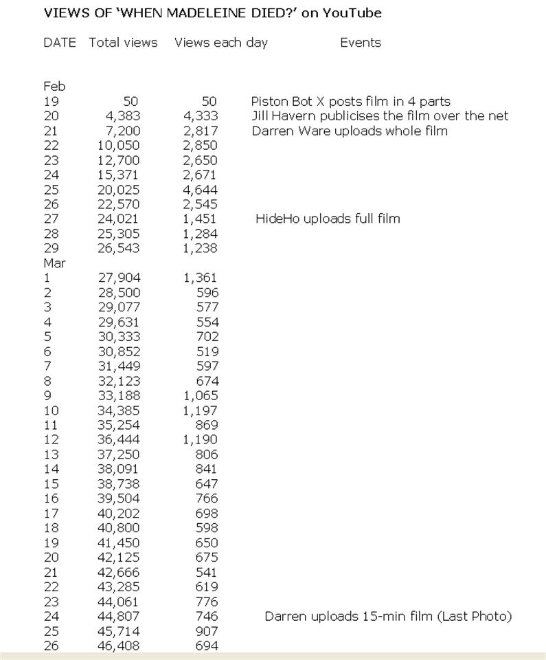 Daily stats on YouTube for Richard D. Hall's film: 'When Madeleine Died?' Stats10