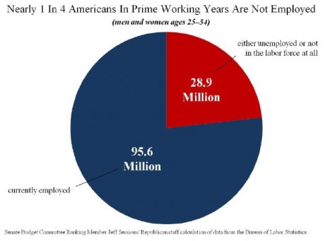 23 PERCENT OF AMERICANS IN THEIR PRIME WORKING YEARS ARE UNEMPLOYED Americ10