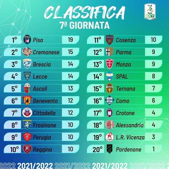 CLASSIFICA CAMPIONATO SERIE B STAGIONE 2021/2022 - Pagina 2 220