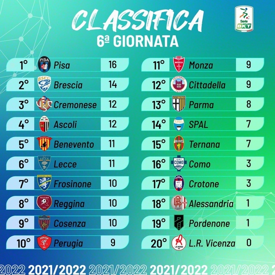 CLASSIFICA CAMPIONATO SERIE B STAGIONE 2021/2022 - Pagina 2 22212