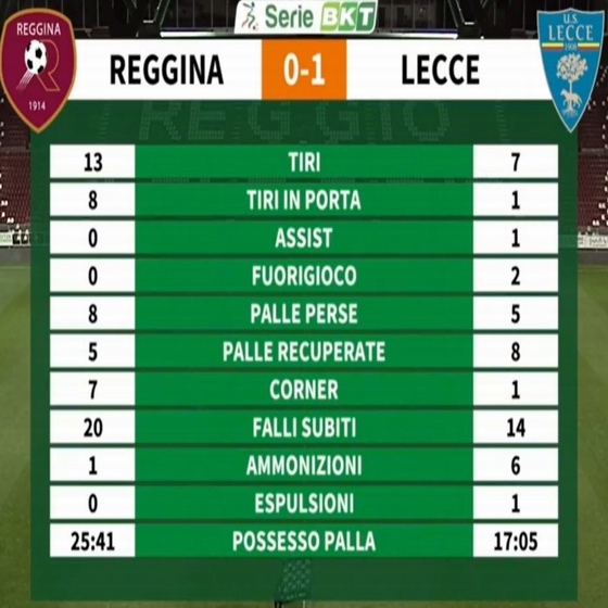 REGGINA-LECCE 0-1 (16/01/2021) - Pagina 3 Cattur70