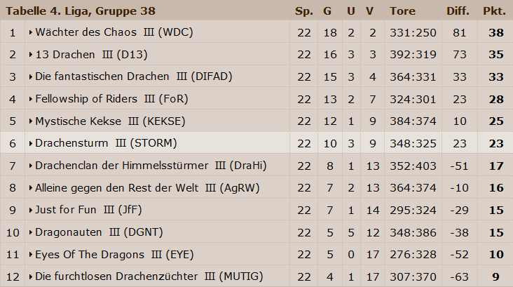 Abschlusstabellen! Tabell12