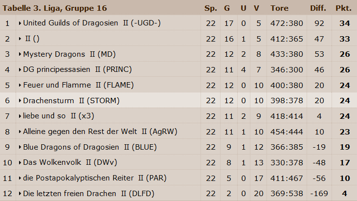 Abschlusstabellen! Tabell14