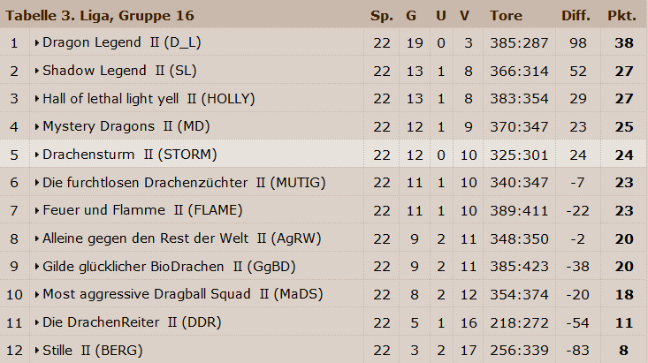 Abschlusstabellen! Tabell17