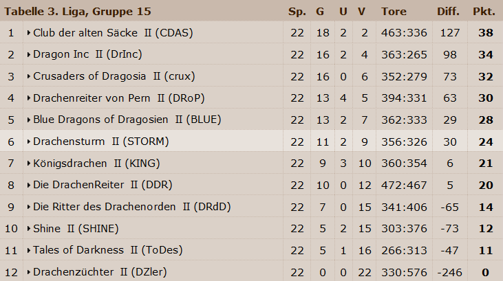 Abschlusstabellen! Tabell23