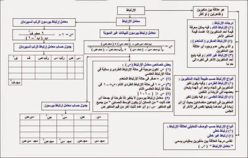 ملخص عام فى الإحصاء ثانوى عام2016 13346610