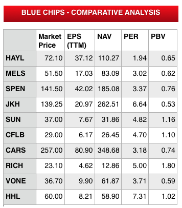 BLUE CHIP COMPANIES - Comparative Analysis  Bc481110