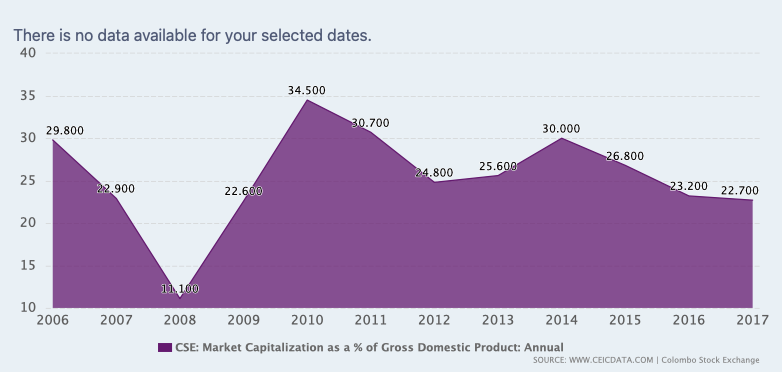 CSE Market Capitalization decline more than 61% during 2022. Scree121