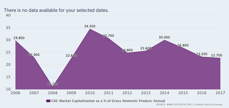 CSE Market Capitalization decline more than 61% during 2022.  Scree121