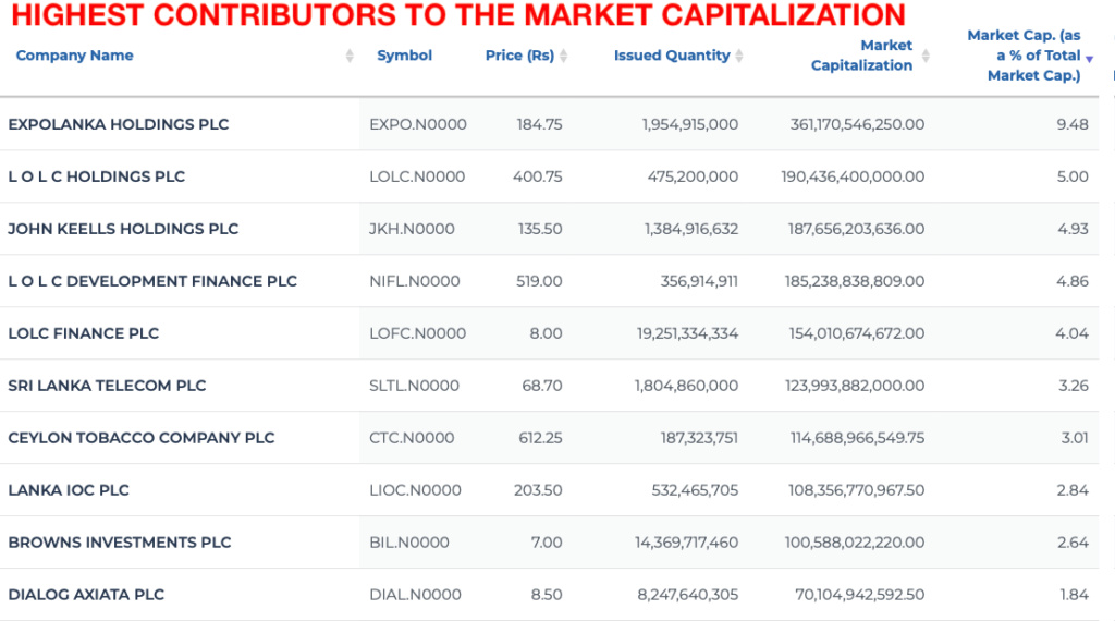 Top Contributors of the CSE Market Capitalization in 2022 Scree123