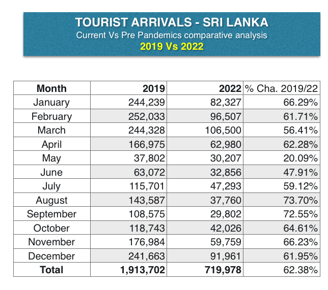 Sri Lanka Tourism: Full recovery not expected until 2024! Scree127