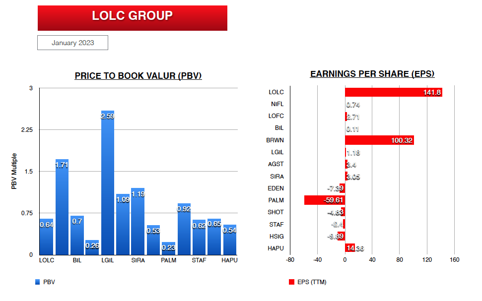 Can LOLC group weather the current financial storm? Scree134