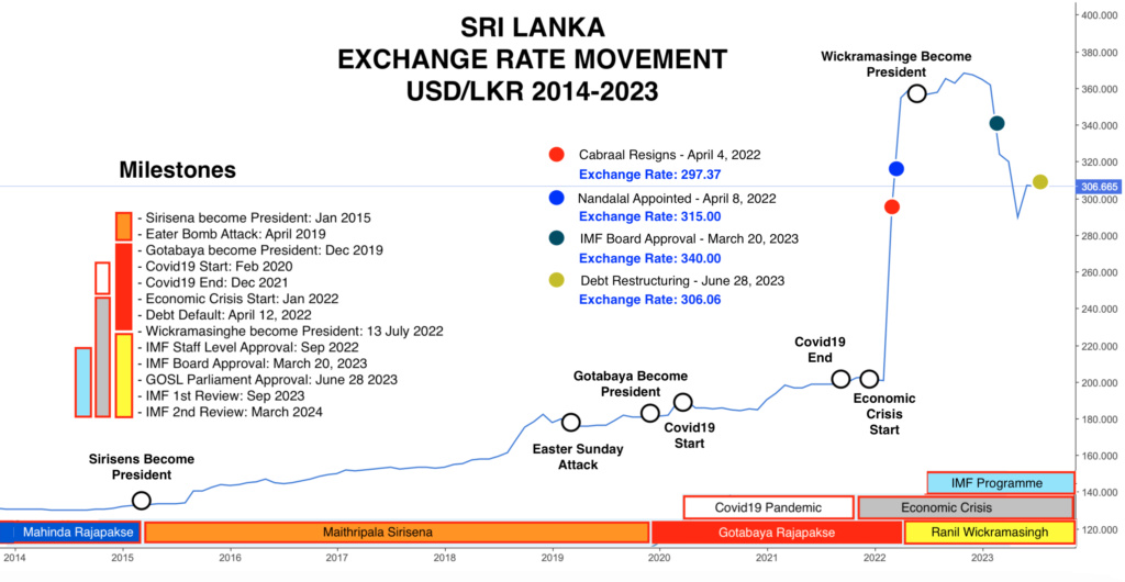 Sri Lanka: Exchange Rates remains Unpredictable Scree159