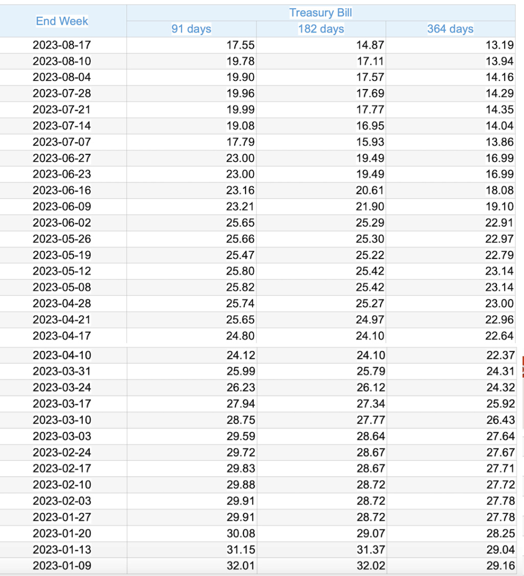Sri Lanka: Movement of Treasury Bill Rates during 2023 Scree164